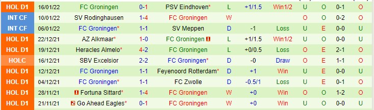 Nhận định, soi kèo Vitesse vs Groningen, 0h45 ngày 23/1 - Ảnh 2