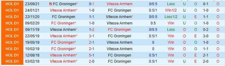 Nhận định, soi kèo Vitesse vs Groningen, 0h45 ngày 23/1 - Ảnh 3