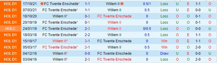 Nhận định, soi kèo Willem II vs Twente, 3h ngày 23/1 - Ảnh 3