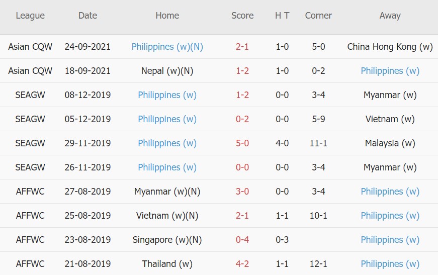 Soi kèo phạt góc Thái Lan Nữ vs Philippines Nữ, 19h00 ngày 21/01 - Ảnh 2