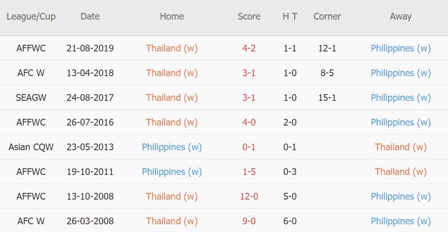 Soi kèo phạt góc Thái Lan Nữ vs Philippines Nữ, 19h00 ngày 21/01 - Ảnh 3