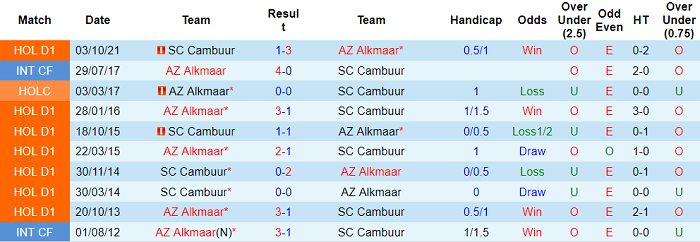 Nhận định, soi kèo AZ Alkmaar vs Cambuur, 2h ngày 23/1 - Ảnh 3