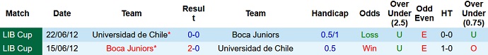Nhận định, soi kèo Boca Juniors vs Universidad de Chile, 7h00 ngày 22/1 - Ảnh 3