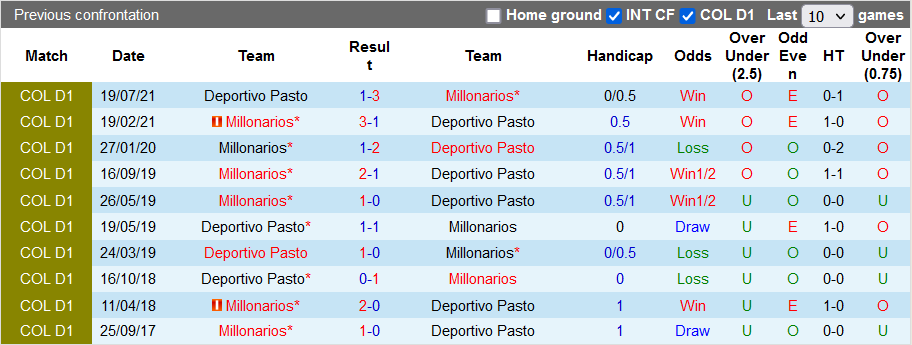 Nhận định, soi kèo Deportivo Pasto vs Millonarios, 8h05 ngày 22/1 - Ảnh 3