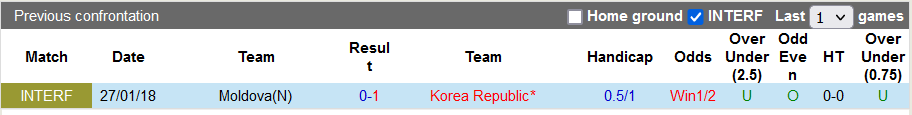 Nhận định, soi kèo Hàn Quốc vs Moldova, 18h00 ngày 21/01 - Ảnh 3