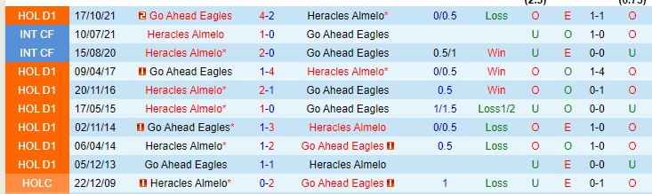 Nhận định, soi kèo Heracles vs Go Ahead Eagles, 20h30 ngày 23/1 - Ảnh 3