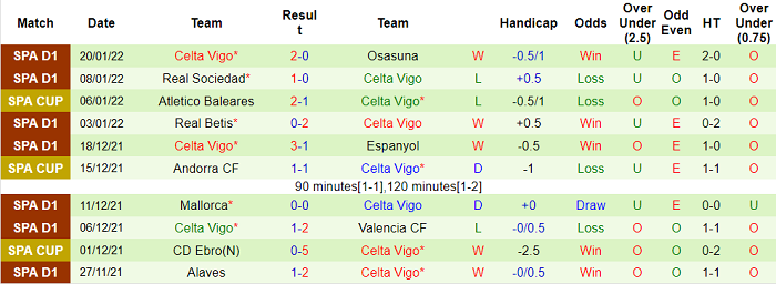 Nhận định, soi kèo Sevilla vs Celta Vigo, 0h30 ngày 23/1 - Ảnh 2