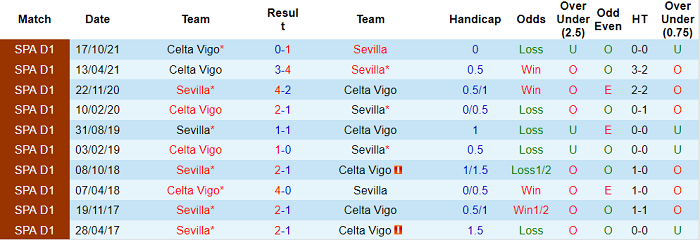 Nhận định, soi kèo Sevilla vs Celta Vigo, 0h30 ngày 23/1 - Ảnh 3