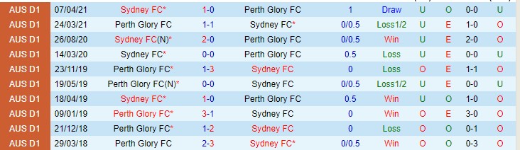 Nhận định, soi kèo Sydney vs Perth Glory, 15h45 ngày 22/1 - Ảnh 3