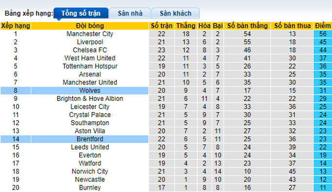 Phân tích kèo hiệp 1 Brentford vs Wolves, 22h00 ngày 22/1 - Ảnh 4