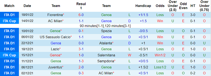 Phân tích kèo hiệp 1 Genoa vs Udinese, 21h ngày 22/1 - Ảnh 1