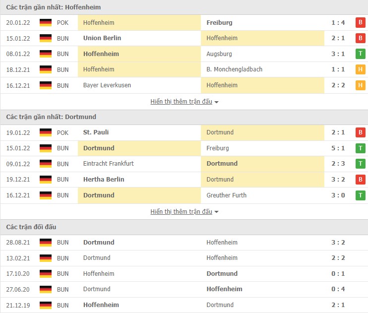 Phân tích kèo hiệp 1 Hoffenheim vs Dortmund, 21h30 ngày 22/01 - Ảnh 1