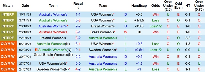 Phân tích kèo hiệp 1 Nữ Úc vs Nữ Indonesia, 17h00 ngày 21/1 - Ảnh 2