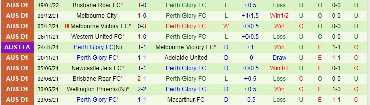 Phân tích kèo hiệp 1 Sydney vs Perth Glory, 15h45 ngày 22/1 - Ảnh 2