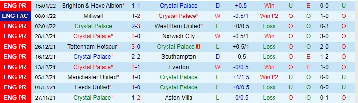 Soi bảng dự đoán tỷ số chính xác Crystal Palace vs Liverpool, 21h ngày 23/1 - Ảnh 2