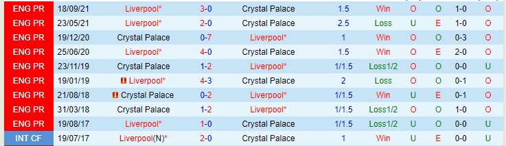 Soi bảng dự đoán tỷ số chính xác Crystal Palace vs Liverpool, 21h ngày 23/1 - Ảnh 4