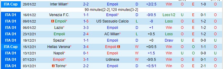 Biến động tỷ lệ kèo Empoli vs Roma, 0h ngày 24/1 - Ảnh 3