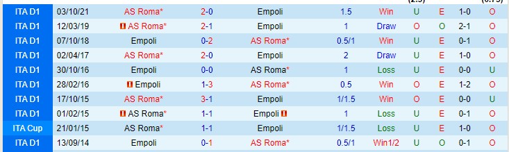 Biến động tỷ lệ kèo Empoli vs Roma, 0h ngày 24/1 - Ảnh 5