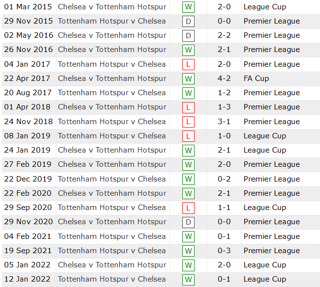 Lịch sử đối đầu Chelsea vs Tottenham, 23h30 ngày 23/1 - Ảnh 2