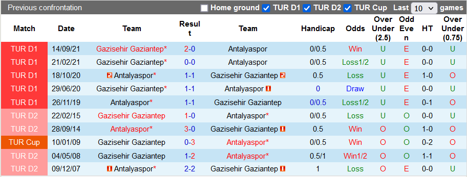 Nhận định, soi kèo Antalyaspor vs Gaziantep, 20h00 ngày 23/1 - Ảnh 3