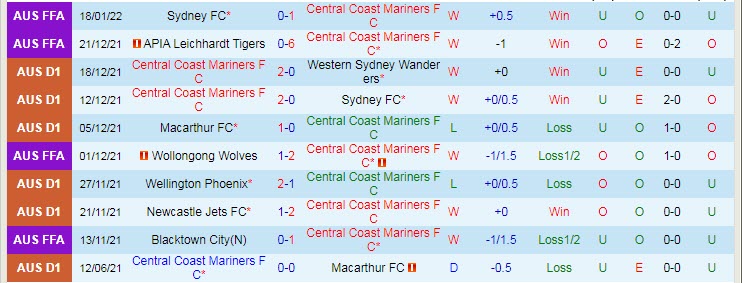 Nhận định, soi kèo Central Coast Mariners vs Melbourne City, 12h05 ngày 23/1 - Ảnh 1