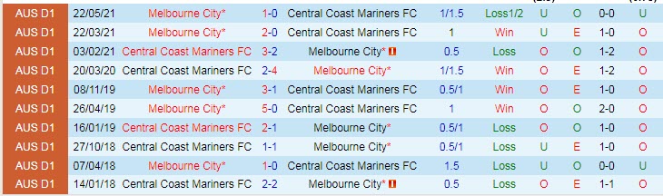 Nhận định, soi kèo Central Coast Mariners vs Melbourne City, 12h05 ngày 23/1 - Ảnh 3