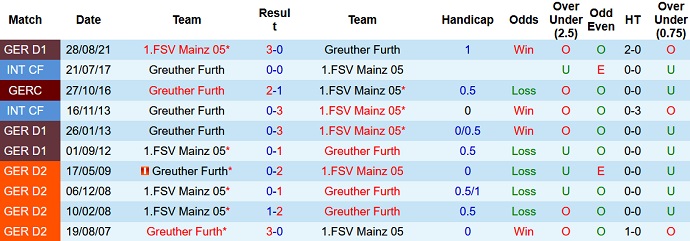 Nhận định, soi kèo Greuther Fürth vs Mainz, 21h30 ngày 22/1 - Ảnh 4