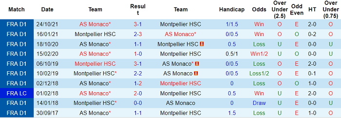 Nhận định, soi kèo Montpellier vs Monaco, 23h05 ngày 23/1 - Ảnh 3