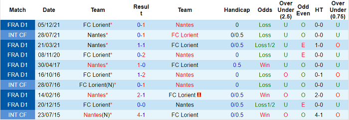 Nhận định, soi kèo Nantes vs Lorient, 21h ngày 23/1 - Ảnh 3