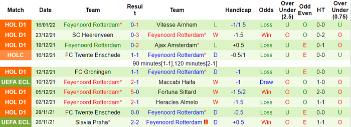 Nhận định, soi kèo NEC vs Feyenoord, 18h15 ngày 23/1 - Ảnh 2