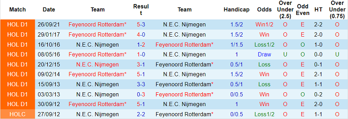 Nhận định, soi kèo NEC vs Feyenoord, 18h15 ngày 23/1 - Ảnh 3