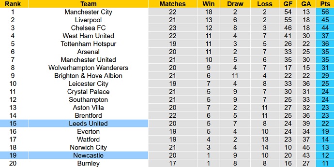 Phân tích kèo hiệp 1 Leeds United vs Newcastle, 22h00 ngày 22/1 - Ảnh 1