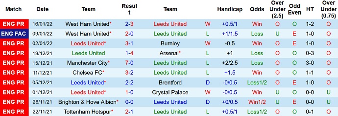 Phân tích kèo hiệp 1 Leeds United vs Newcastle, 22h00 ngày 22/1 - Ảnh 3