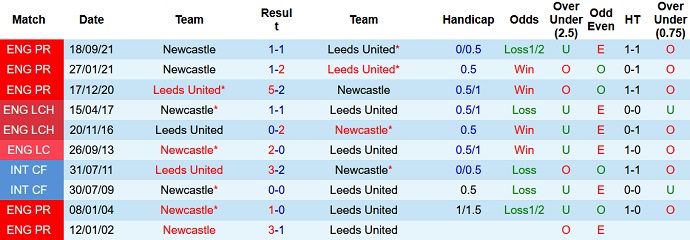 Phân tích kèo hiệp 1 Leeds United vs Newcastle, 22h00 ngày 22/1 - Ảnh 4