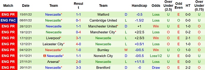 Phân tích kèo hiệp 1 Leeds United vs Newcastle, 22h00 ngày 22/1 - Ảnh 5