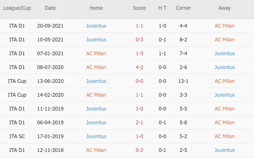 Soi kèo phạt góc AC Milan vs Juventus, 02h45 ngày 24/01 - Ảnh 3