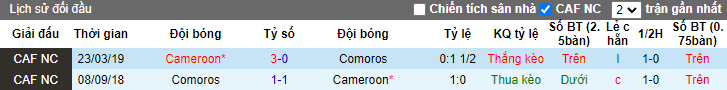 Biến động tỷ lệ kèo Cameroon vs Comoros, 2h ngày 25/1 - Ảnh 4
