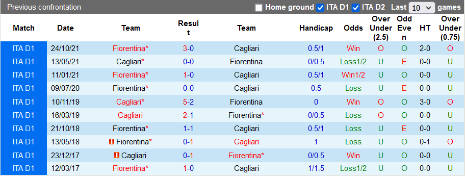 Nhận định, soi kèo Cagliari vs Fiorentina, 18h30 ngày 23/1 - Ảnh 3