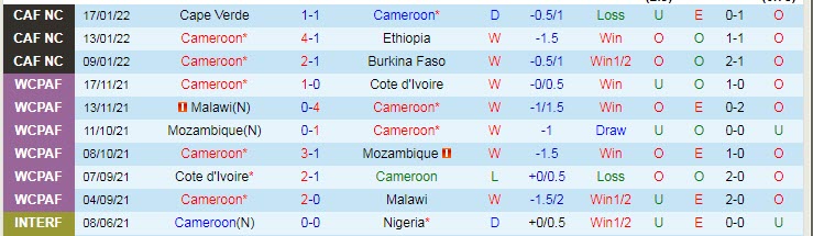 Nhận định, soi kèo Cameroon vs Comoros, 2h ngày 25/1 - Ảnh 1