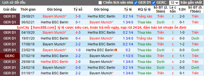 Nhận định, soi kèo Hertha Berlin vs Bayern Munich, 23h30 ngày 23/1 - Ảnh 3