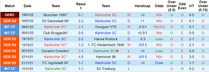 Nhận định, soi kèo Karlsruhe vs Sandhausen, 19h30 ngày 23/1 - Ảnh 1