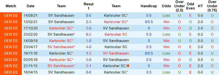 Nhận định, soi kèo Karlsruhe vs Sandhausen, 19h30 ngày 23/1 - Ảnh 3