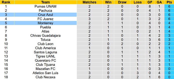 Nhận định, soi kèo Monterrey vs Cruz Azul, 10h06 ngày 23/1 - Ảnh 1