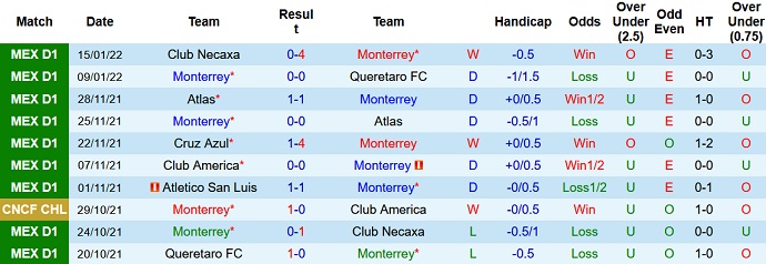 Nhận định, soi kèo Monterrey vs Cruz Azul, 10h06 ngày 23/1 - Ảnh 3