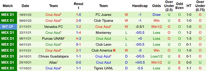 Nhận định, soi kèo Monterrey vs Cruz Azul, 10h06 ngày 23/1 - Ảnh 5