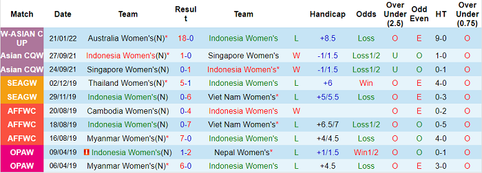Nhận định, soi kèo Nữ Indonesia vs nữ Thái Lan, 19h ngày 24/1 - Ảnh 1