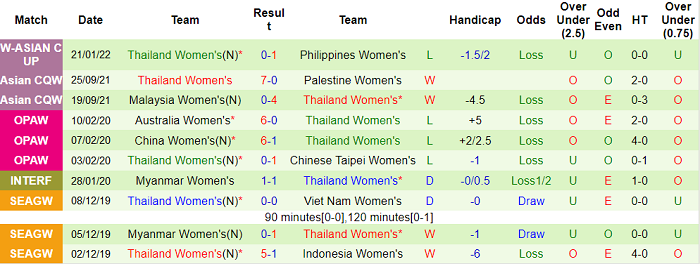 Nhận định, soi kèo Nữ Indonesia vs nữ Thái Lan, 19h ngày 24/1 - Ảnh 2