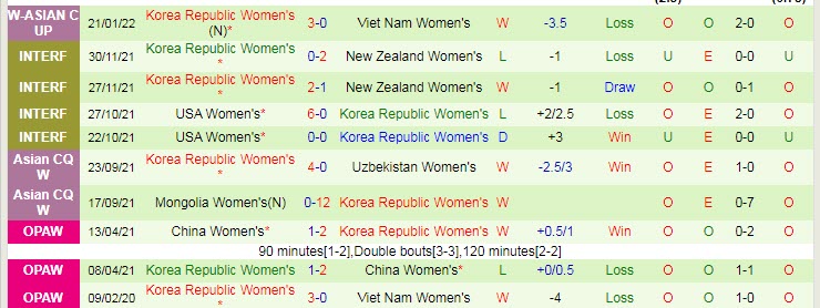 Nhận định, soi kèo Nữ Myanmar vs Nữ Hàn Quốc, 15h ngày 24/1 - Ảnh 2
