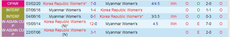 Nhận định, soi kèo Nữ Myanmar vs Nữ Hàn Quốc, 15h ngày 24/1 - Ảnh 3