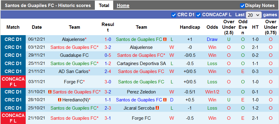 Nhận định, soi kèo Santos Guapiles vs Herediano, 7h ngày 23/1 - Ảnh 1